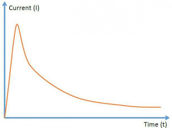 Startup surge diagram