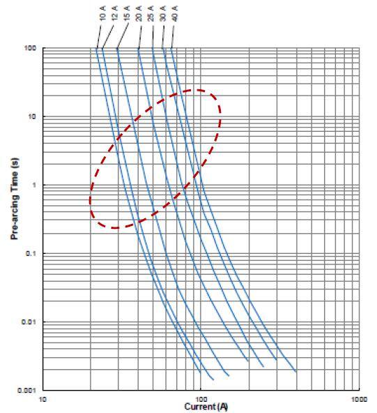 Fusing characteristic curve